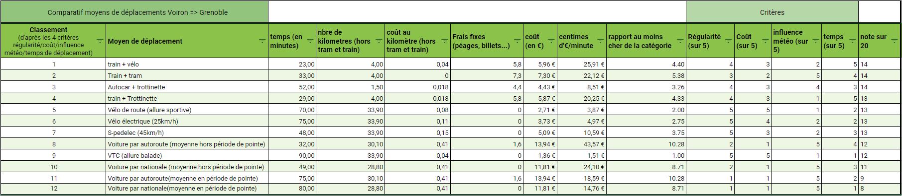 comparatif_voiron_grenoble