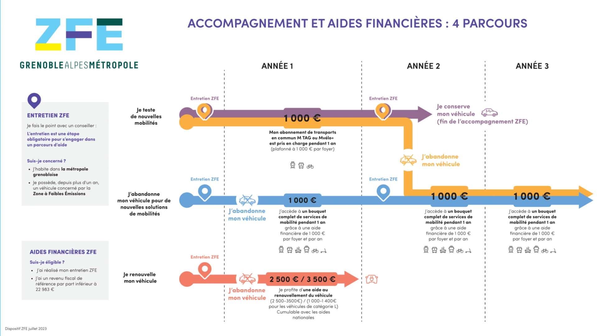 Article entreprise - Aide ZFE La Métro